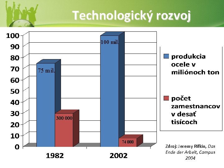 Technologický rozvoj 100 mil. • Technologický rozvoj umožňuje zvýšenú produktivitu za pomoci 75 mil.