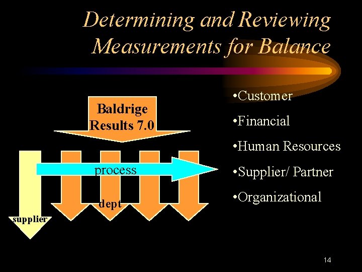 Determining and Reviewing Measurements for Balance Baldrige Results 7. 0 • Customer • Financial