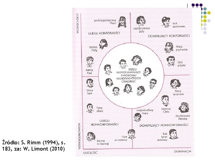 Źródło: S. Rimm (1994), s. 183, za: W. Limont (2010) 