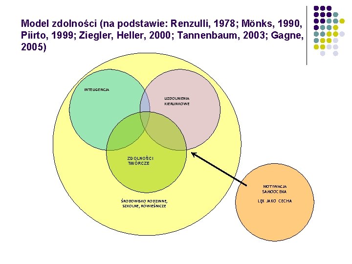 Model zdolności (na podstawie: Renzulli, 1978; Mönks, 1990, Piirto, 1999; Ziegler, Heller, 2000; Tannenbaum,