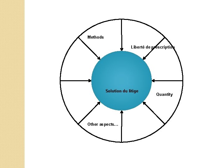 Methods Liberté de prescription Solution du litige Other aspects… Quantity 