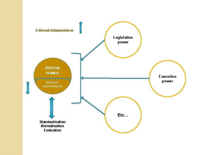 External independence Legislative power JUDICIAL POWER Executive power INTERNAL INDEPENDENCE Etc… Standardisation Normalisation Evaluation