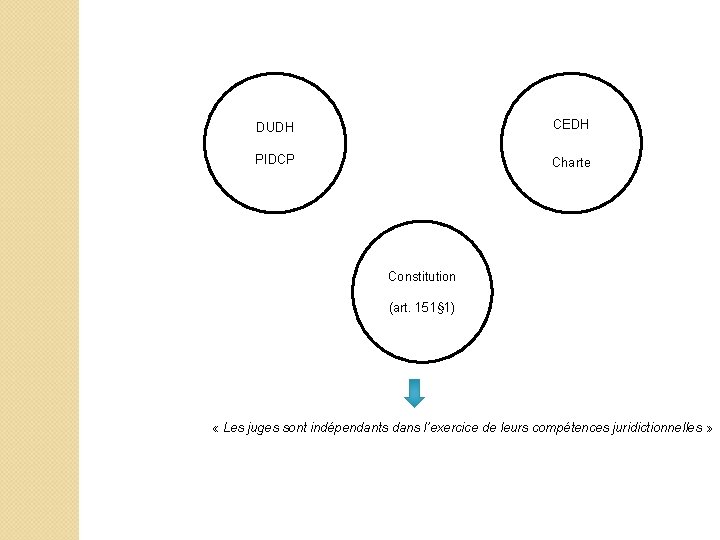 DUDH CEDH PIDCP Charte Constitution (art. 151§ 1) « Les juges sont indépendants dans