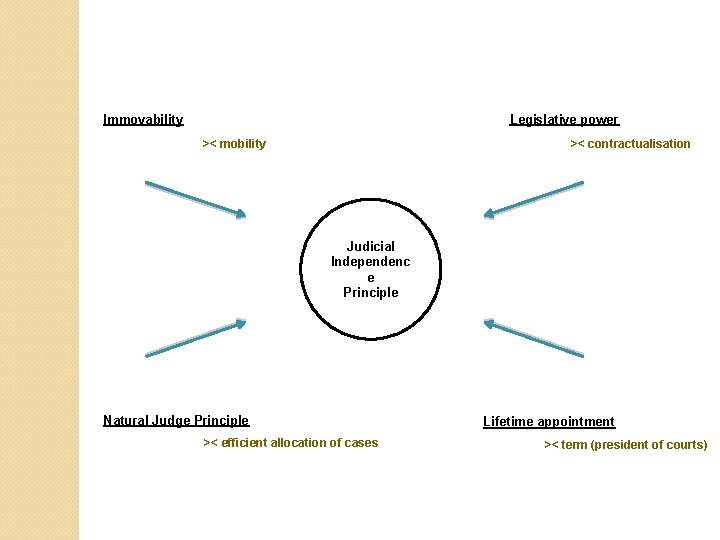 Immovability Legislative power >< mobility >< contractualisation Judicial Independenc e Principle Natural Judge Principle