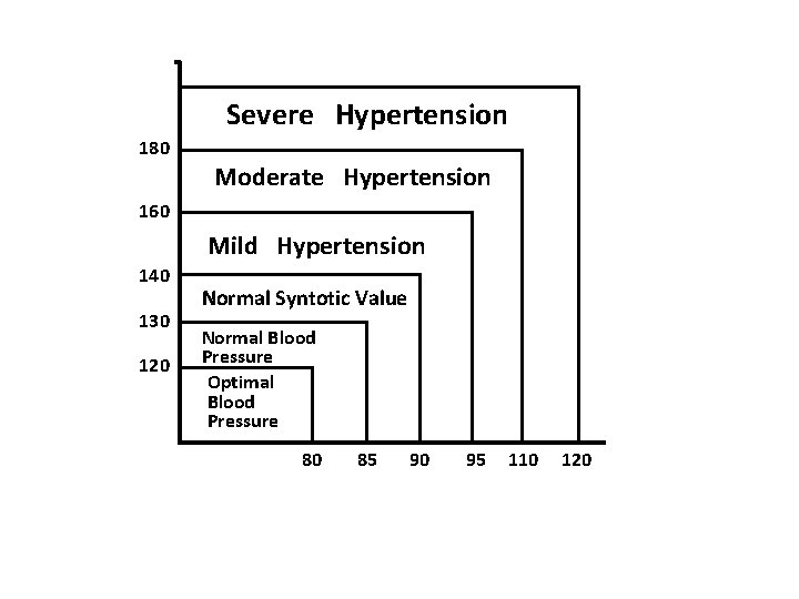 Severe Hypertension 180 Moderate Hypertension 160 Mild Hypertension 140 130 120 Normal Syntotic Value
