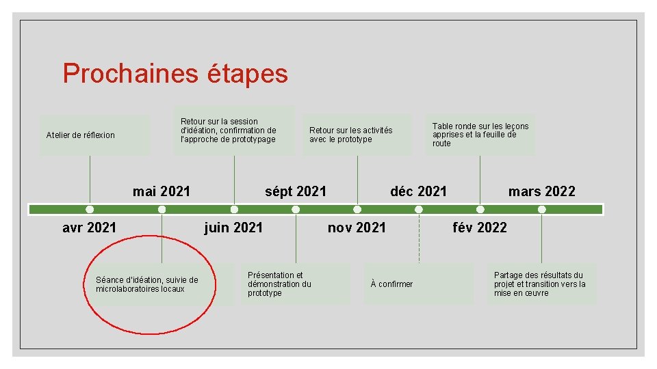 Prochaines étapes Atelier de réflexion Retour sur la session d'idéation, confirmation de l’approche de