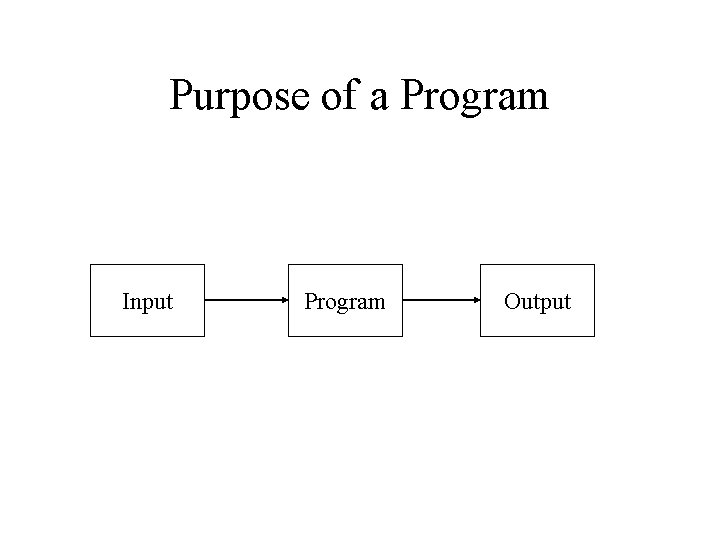 Purpose of a Program Input Program Output 
