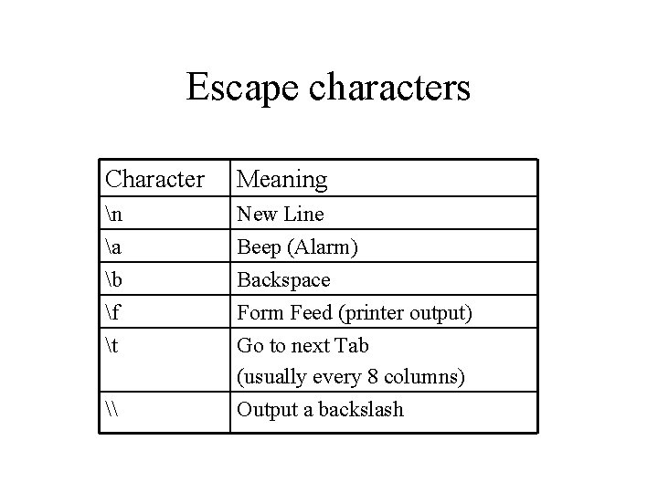 Escape characters Character Meaning n a b New Line Beep (Alarm) Backspace f t