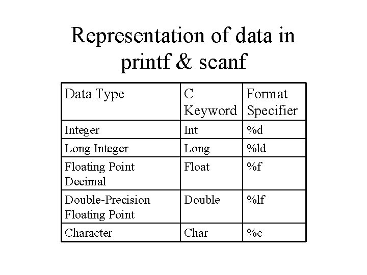 Representation of data in printf & scanf Data Type C Format Keyword Specifier Integer