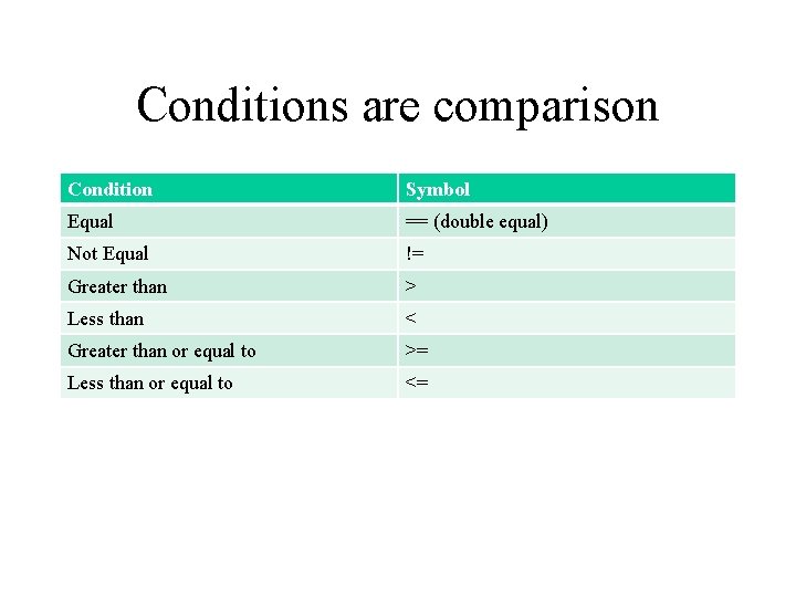 Conditions are comparison Condition Symbol Equal == (double equal) Not Equal != Greater than