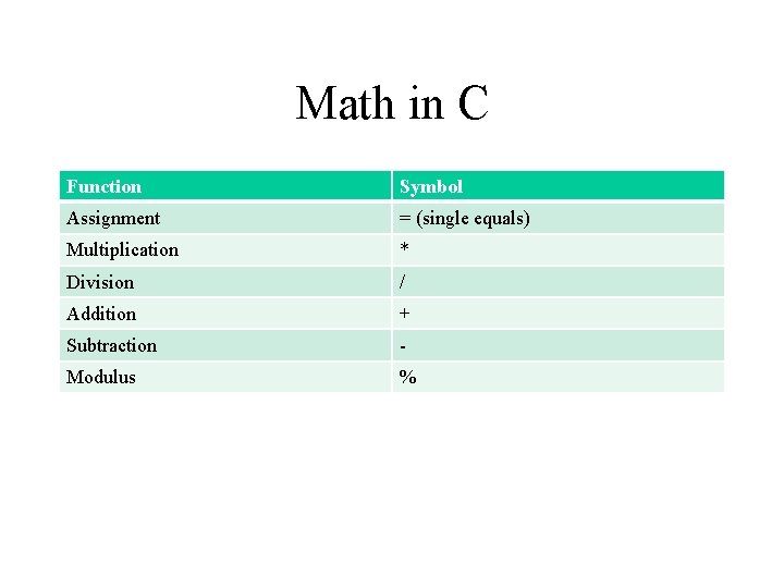 Math in C Function Symbol Assignment = (single equals) Multiplication * Division / Addition