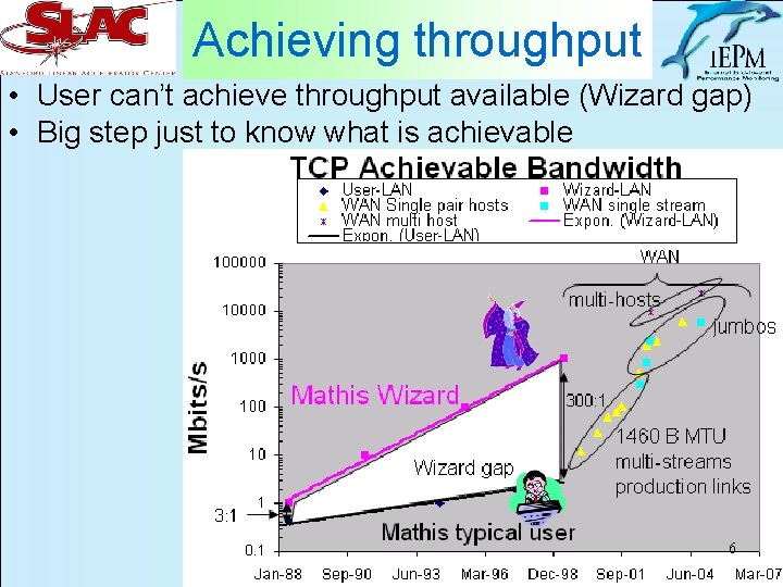 Achieving throughput • User can’t achieve throughput available (Wizard gap) • Big step just