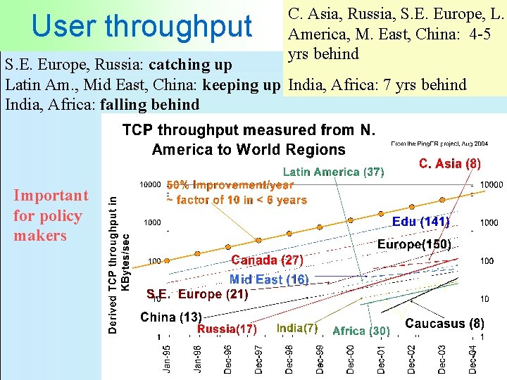 User throughput C. Asia, Russia, S. E. Europe, L. America, M. East, China: 4