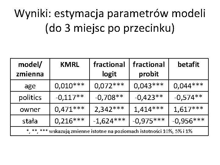 Wyniki: estymacja parametrów modeli (do 3 miejsc po przecinku) model/ zmienna age politics owner