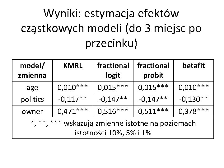 Wyniki: estymacja efektów cząstkowych modeli (do 3 miejsc po przecinku) model/ KMRL fractional betafit
