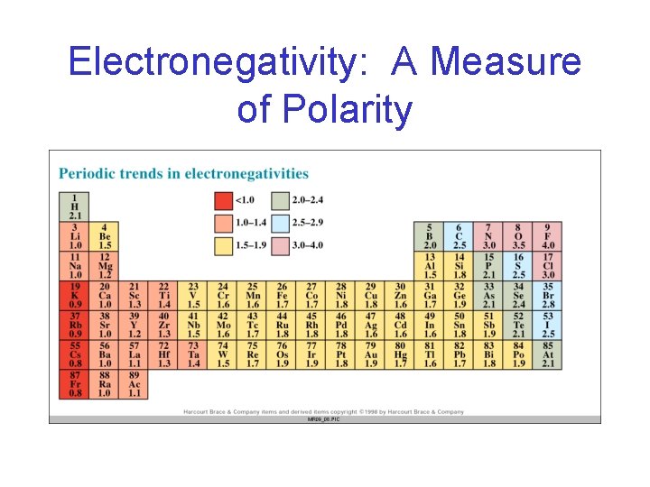 Electronegativity: A Measure of Polarity 