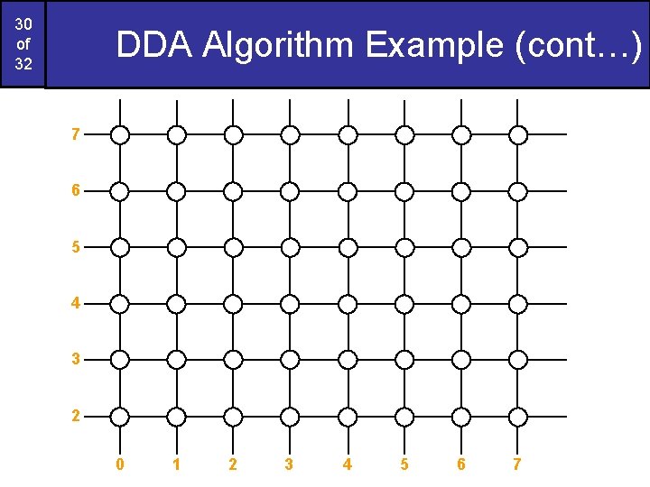 30 of 32 DDA Algorithm Example (cont…) 7 6 5 4 3 2 0