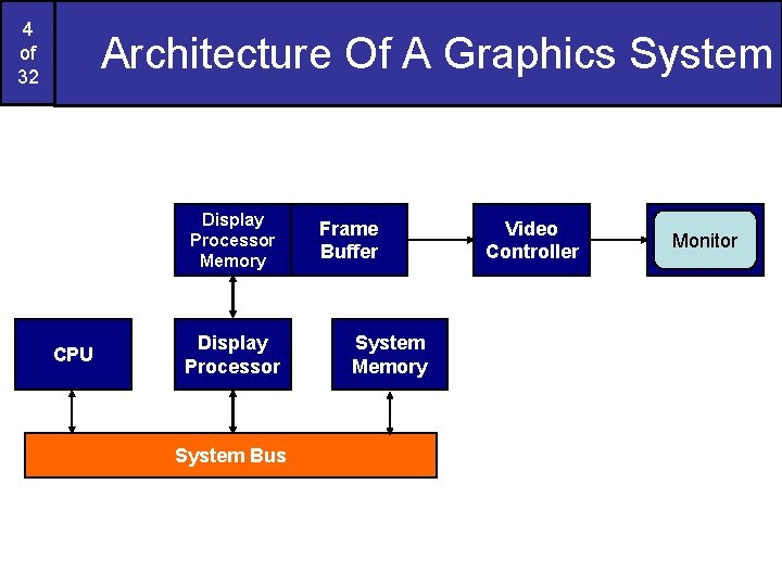 4 of 32 Architecture Of A Graphics System Display Processor Memory CPU Display Processor