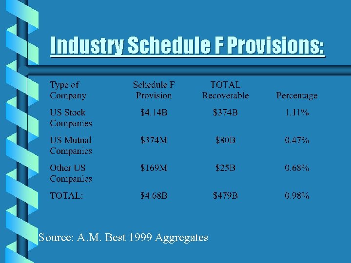 Industry Schedule F Provisions: Source: A. M. Best 1999 Aggregates 