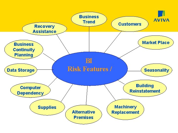 Recovery Assistance Business Trend Customers Market Place Business Continuity Planning BI Risk Features /