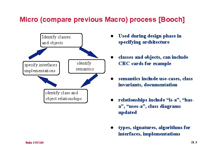 Micro (compare previous Macro) process [Booch] Identify classes and objects specify interfaces implementations Used
