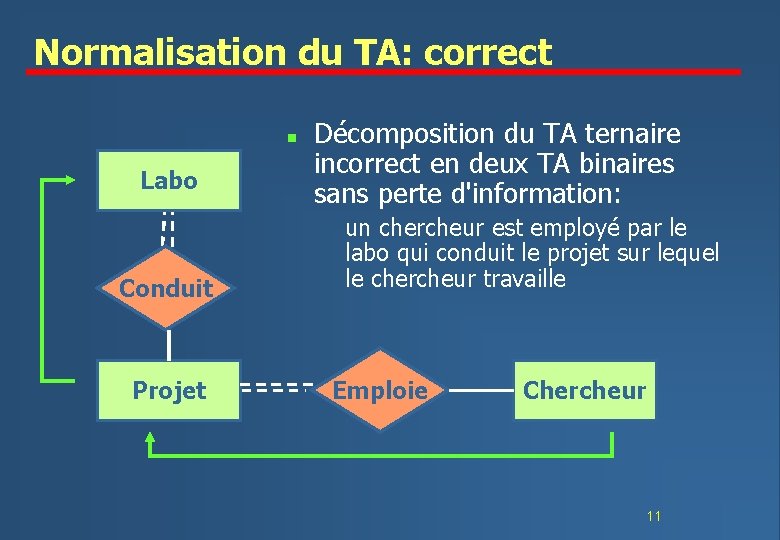 Normalisation du TA: correct n Labo Conduit Projet Décomposition du TA ternaire incorrect en