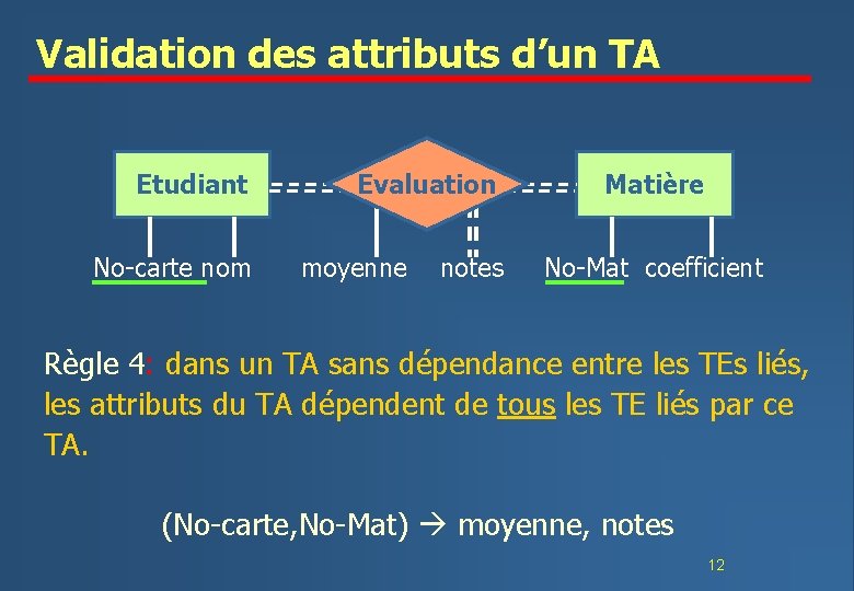 Validation des attributs d’un TA Etudiant No-carte nom Evaluation moyenne notes Matière No-Mat coefficient