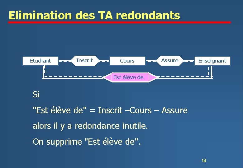 Elimination des TA redondants Etudiant Inscrit Cours Assure Enseignant Est élève de Si "Est