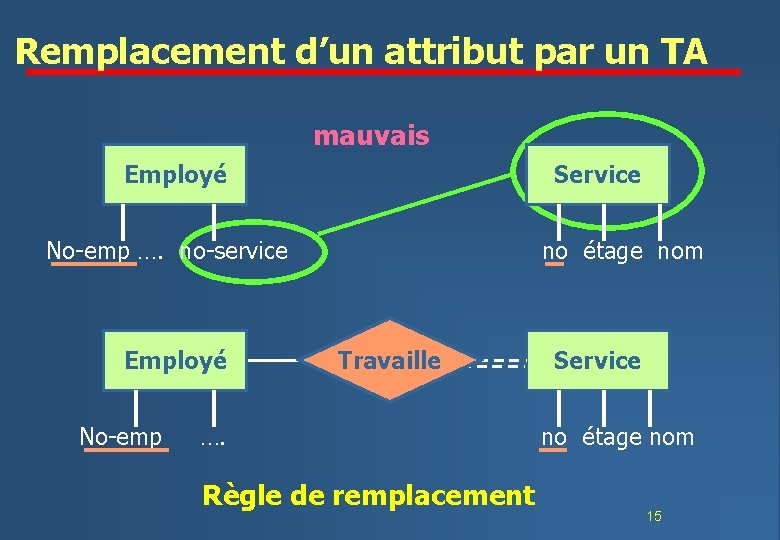 Remplacement d’un attribut par un TA mauvais Employé Service No-emp …. no-service Employé No-emp