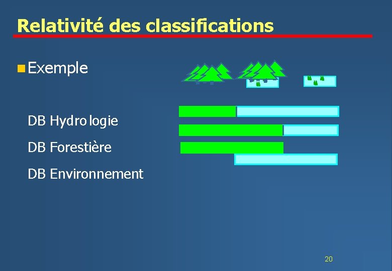 Relativité des classifications n Exemple DB Hydro logie DB Forestière DB Environnement 20 