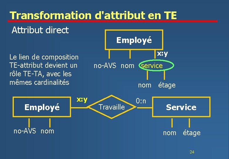 Transformation d'attribut en TE Attribut direct Employé Le lien de composition TE-attribut devient un