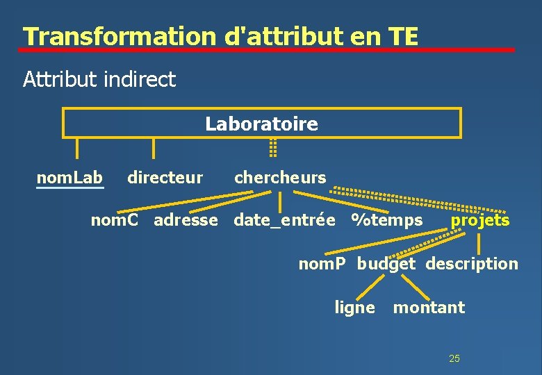 Transformation d'attribut en TE Attribut indirect Laboratoire nom. Lab directeur chercheurs nom. C adresse