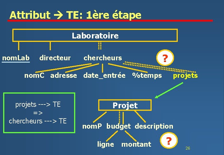 Attribut TE: 1ère étape Laboratoire nom. Lab directeur chercheurs ? nom. C adresse date_entrée