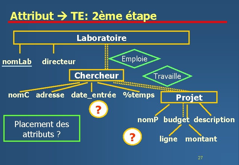 Attribut TE: 2ème étape Laboratoire nom. Lab Emploie directeur Chercheur Travaille nom. C adresse