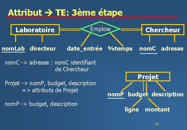 Attribut TE: 3ème étape Emploie Chercheur date_entrée %temps nom. C adresse Laboratoire nom. Lab