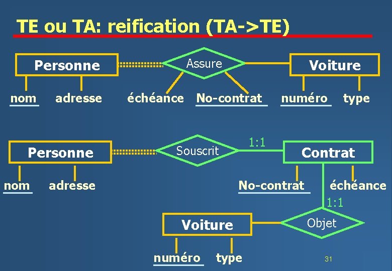 TE ou TA: reification (TA->TE) Personne nom adresse Personne nom Assure Voiture échéance No-contrat