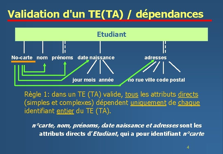 Validation d'un TE(TA) / dépendances Etudiant No-carte nom prénoms date naissance jour mois année