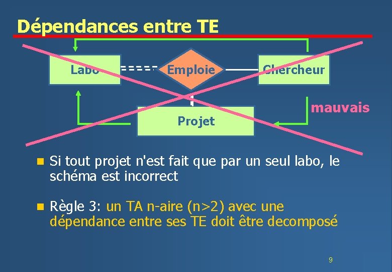 Dépendances entre TE Labo Emploie Projet Chercheur mauvais n Si tout projet n'est fait