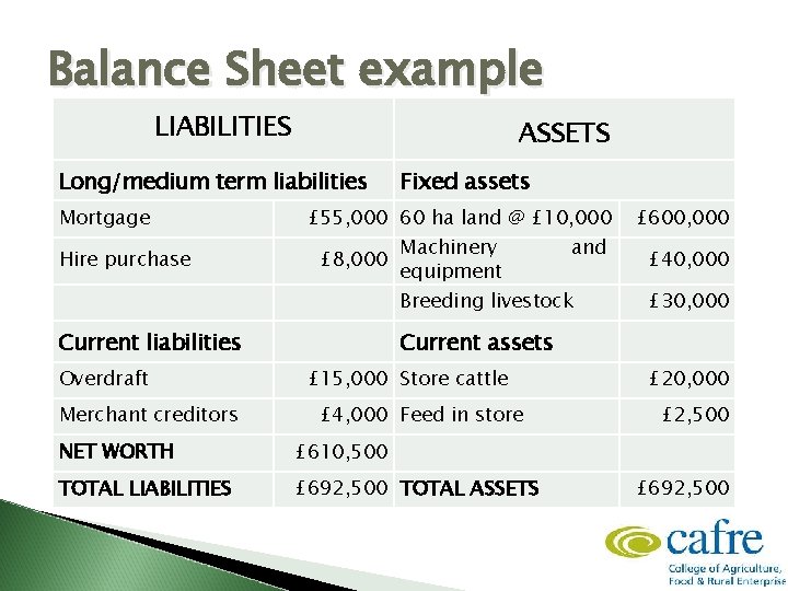 Balance Sheet example LIABILITIES ASSETS Long/medium term liabilities Mortgage Hire purchase Fixed assets £