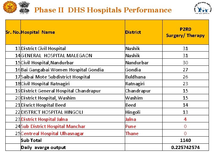 Phase II DHS Hospitals Performance Sr. No. Hospital Name 13 District Civil Hospital 14