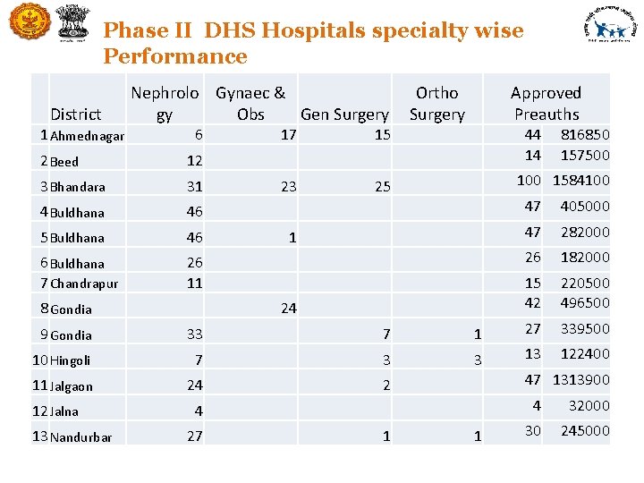 Phase II DHS Hospitals specialty wise Performance District 1 Ahmednagar Nephrolo Gynaec & Gen