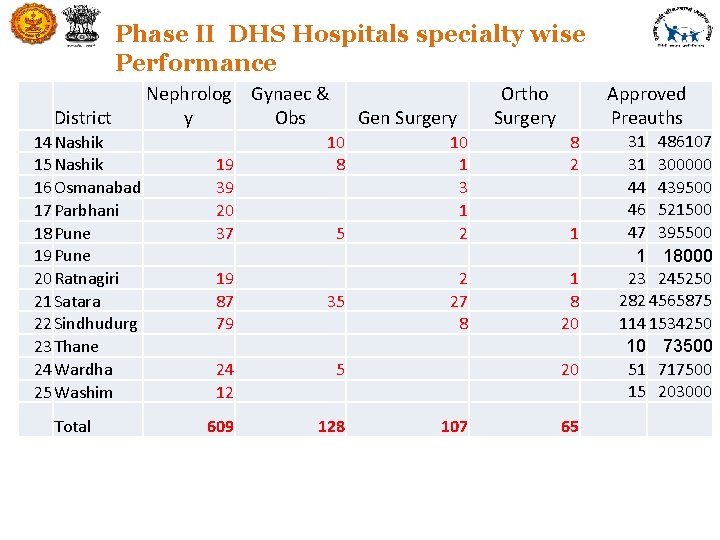 Phase II DHS Hospitals specialty wise Performance District 14 Nashik 15 Nashik 16 Osmanabad