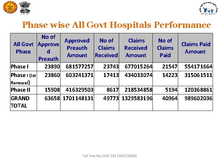 Phase wise All Govt Hospitals Performance No of All Govt Approve Phase d Preauth