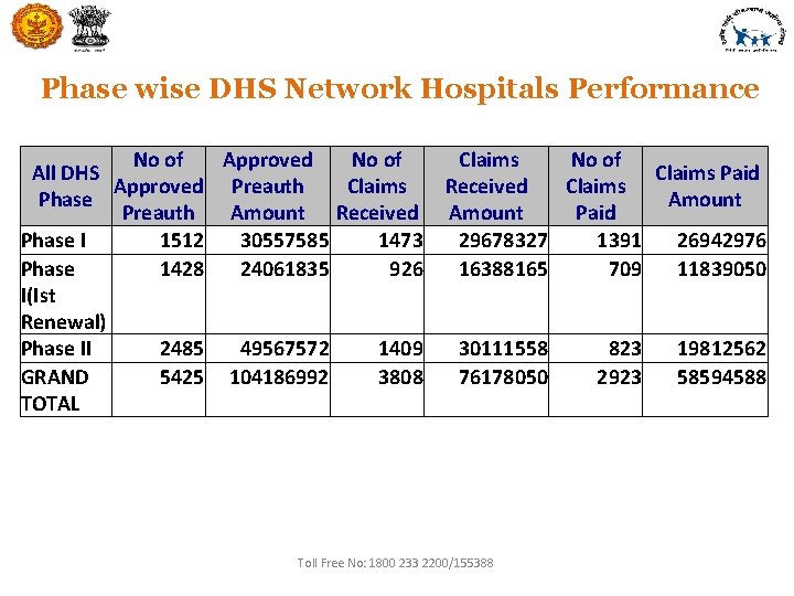 Phase wise DHS Network Hospitals Performance No of Approved No of Claims No of