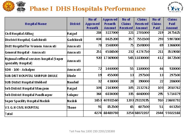 Phase I DHS Hospitals Performance Hospital Name District No of Approved Preauth Claims Preauth