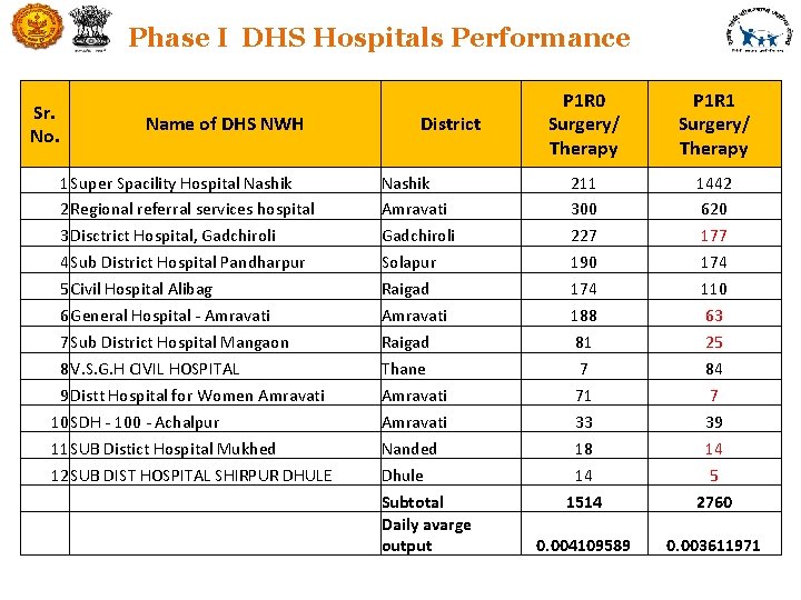 Phase I DHS Hospitals Performance Sr. No. Name of DHS NWH 1 Super Spacility