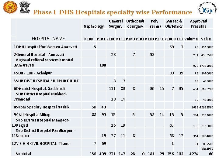 Phase I DHS Hospitals specialty wise Performance Nephrology HOSPITAL NAME 1 Distt Hospital for