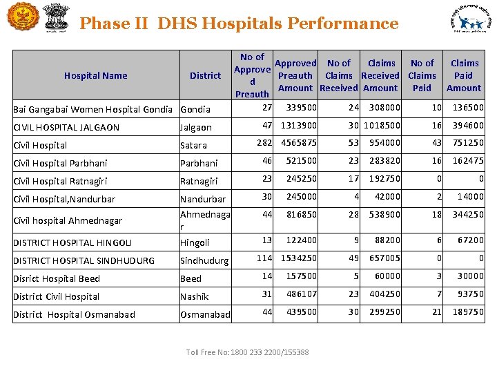 Phase II DHS Hospitals Performance Hospital Name District Bai Gangabai Women Hospital Gondia No