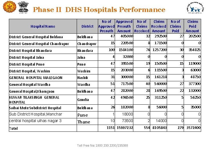 Phase II DHS Hospitals Performance Hospital Name District General Hospital Buldana Buldhana District General