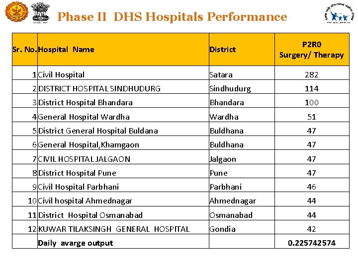 Phase II DHS Hospitals Performance District P 2 R 0 Surgery/ Therapy 1 Civil